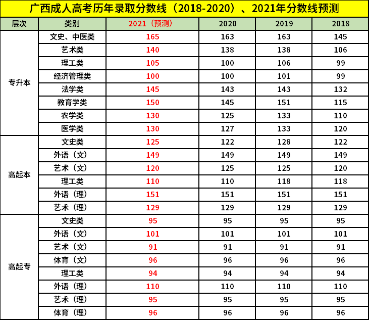 2021年广西成人高考录取分数线是多少